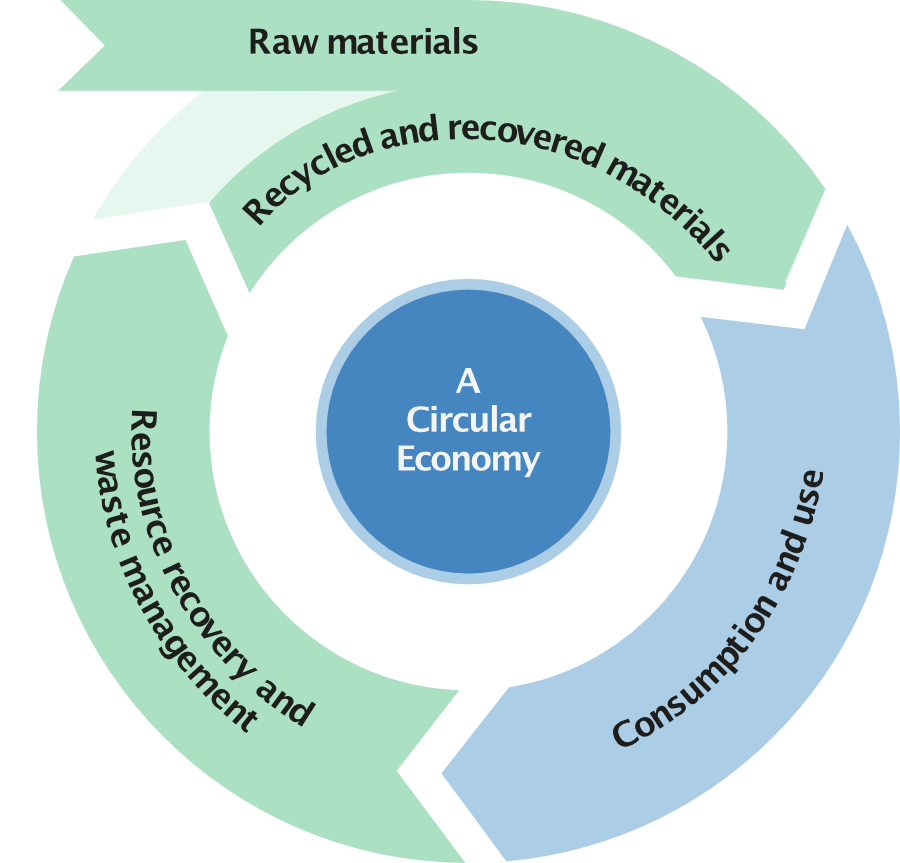 Circular Economy Diagram